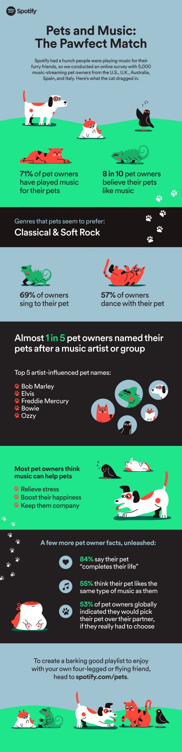 Spotify afspeellijst voor huisdieren