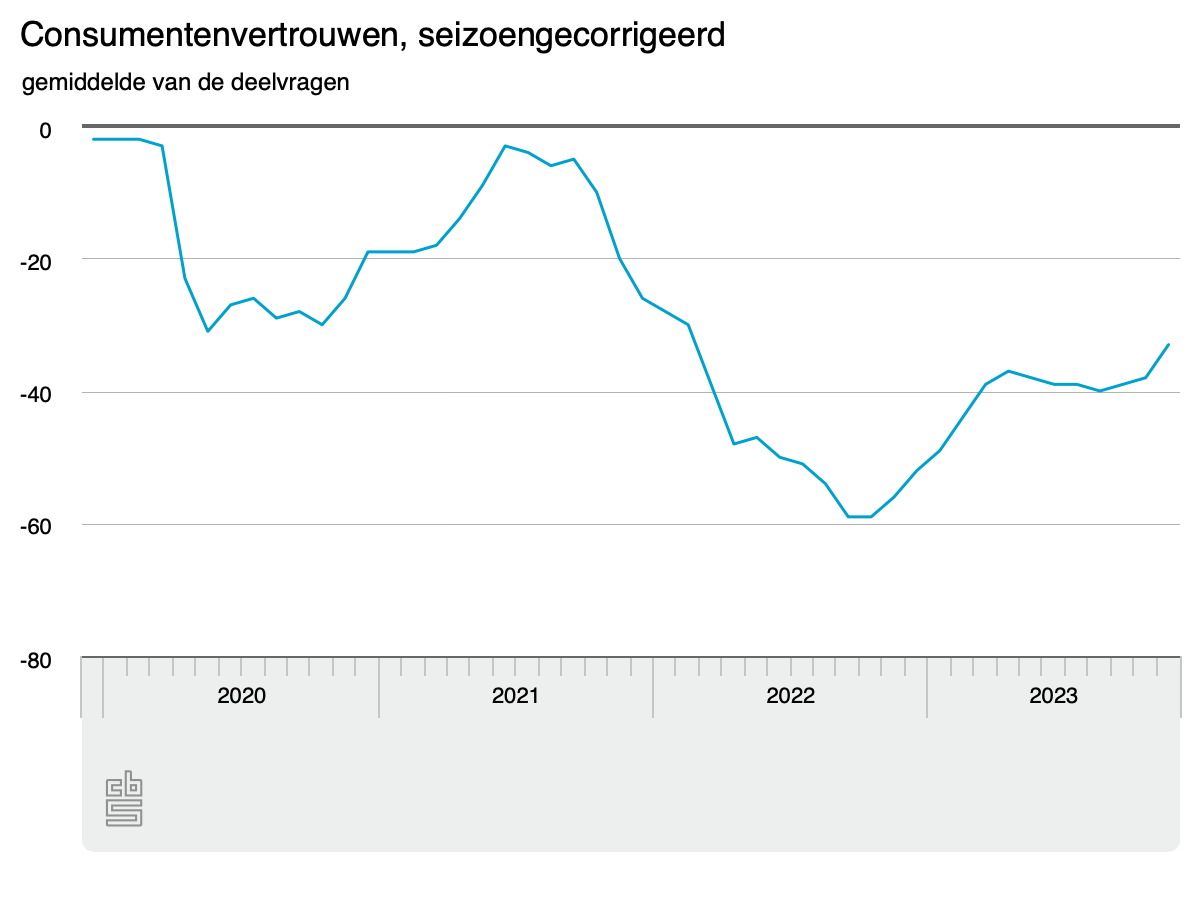 Het consumentenvertrouwen in Nederland neemt toe